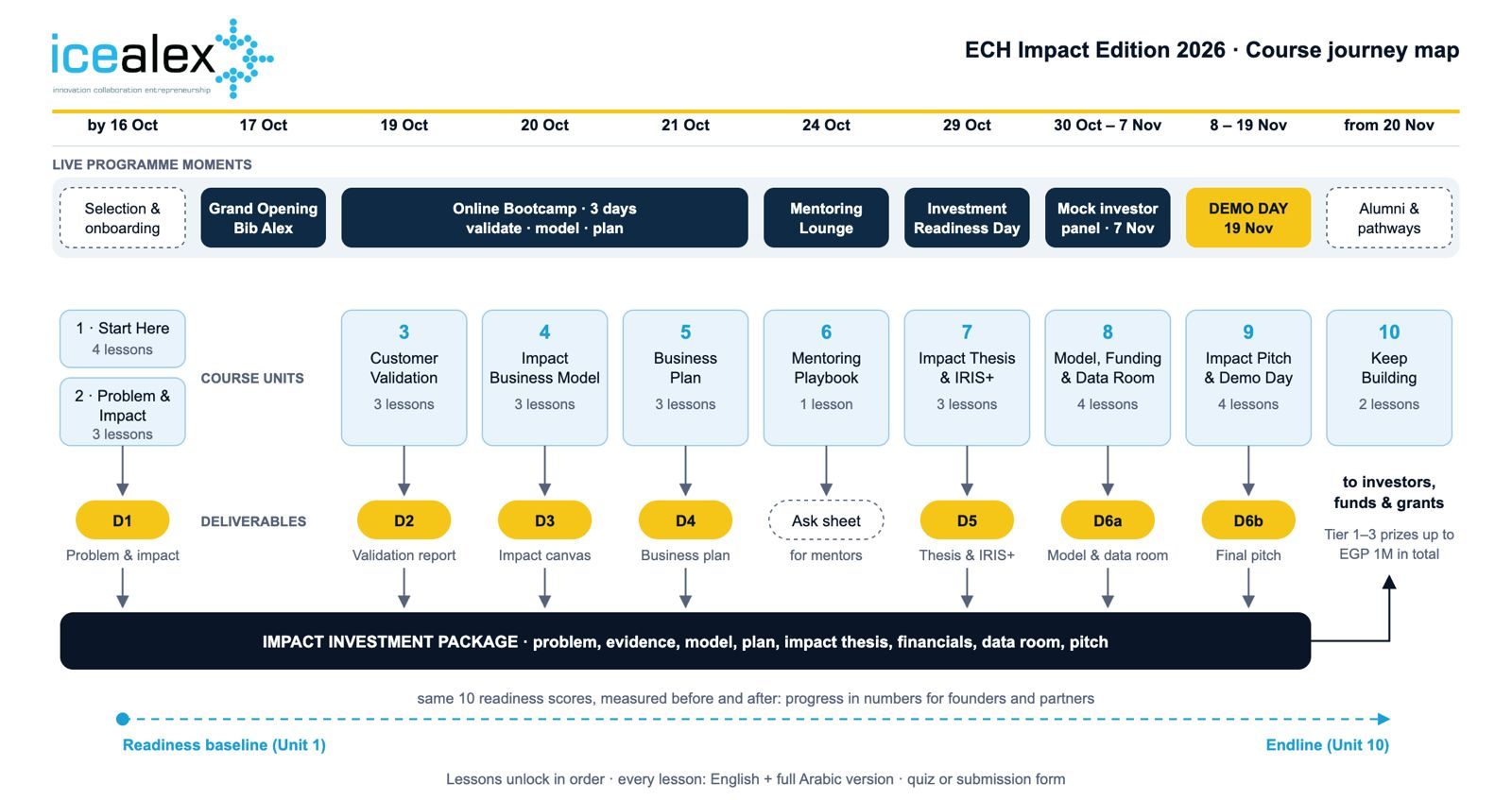 ECH Impact Edition 2026 course journey map